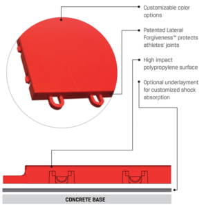 Graphic showcasing Sport Court Response product features
